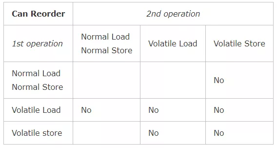 【70期】面试官：对并发熟悉吗？谈谈对volatile的使用及其原理 - 图2