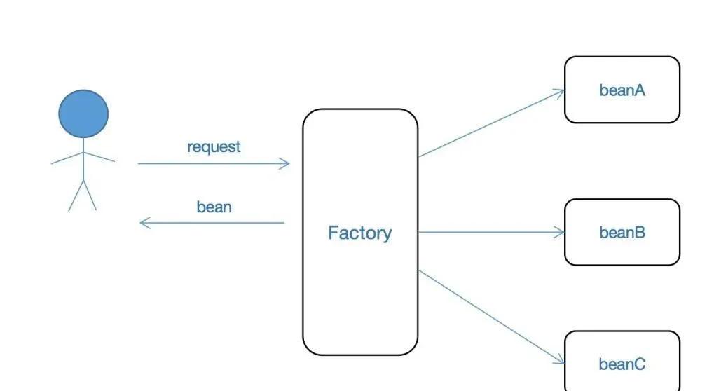 【91期】面试官：Spring 用了哪些设计模式？说三种即可 - 图1