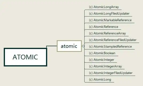 【92期】面试官：你说你精通Java并发，那给我讲讲J.U.C吧 - 图2