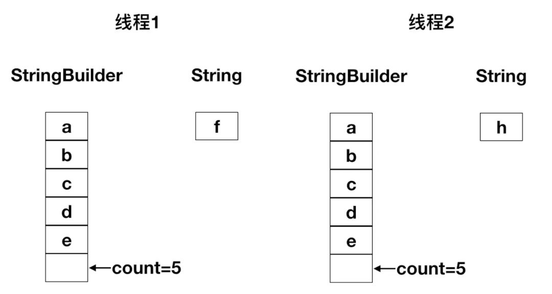 【109期】面试官：我们说StringBuilder是线程不安全的，是什么原因呢？ - 图3