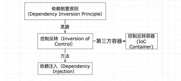 【65期】Spring的IOC是啥?有什么好处? - 图3
