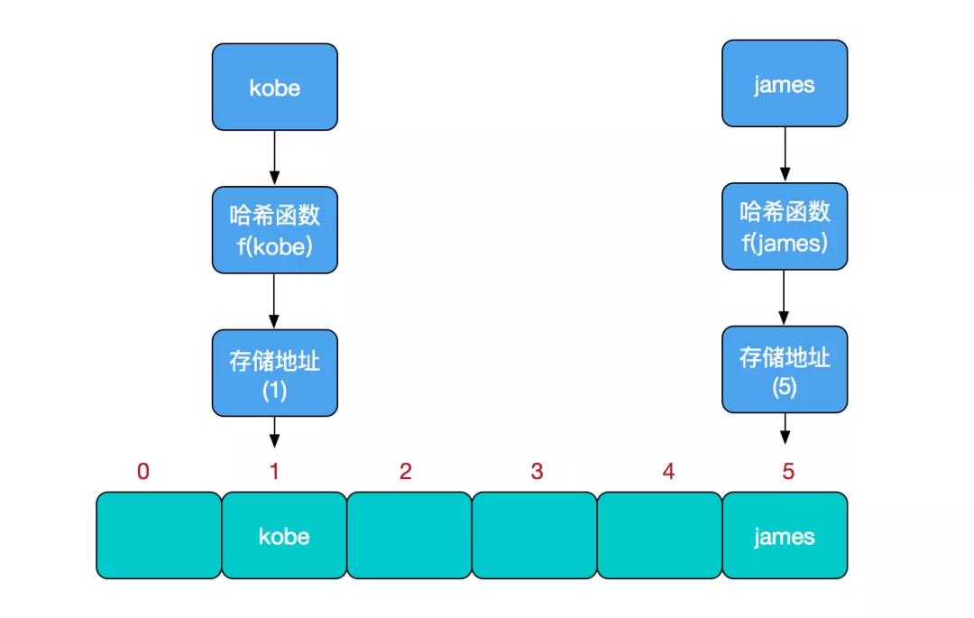 【30期】说一下HashMap的实现原理? - 图1