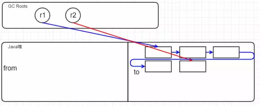 【98期】面试官：给我说说你对Java GC机制的理解？ - 图13