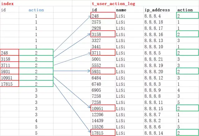 【59期】MySQL索引是如何提高查询效率的呢？（MySQL面试第二弹） - 图9