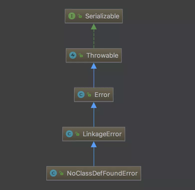 【50期】基础考察:ClassNotFoundException 和 NoClassDefFoundError 有什么区别 - 图2