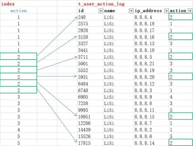 【59期】MySQL索引是如何提高查询效率的呢？（MySQL面试第二弹） - 图6