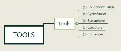 【92期】面试官：你说你精通Java并发，那给我讲讲J.U.C吧 - 图6