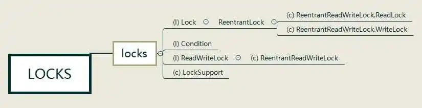 【92期】面试官：你说你精通Java并发，那给我讲讲J.U.C吧 - 图3