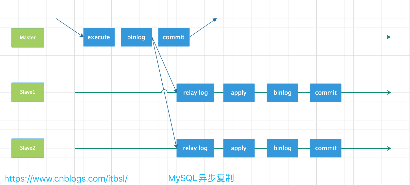 【152期】面试官：你能说出MySQL主从复制的几种复制方式吗？ - 图2