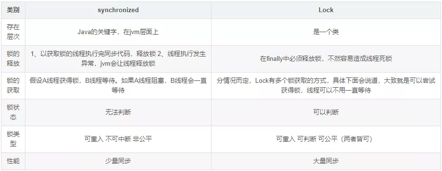 【72期】面试官:对并发熟悉吗?说一下synchronized与Lock的区别与使用 - 图2