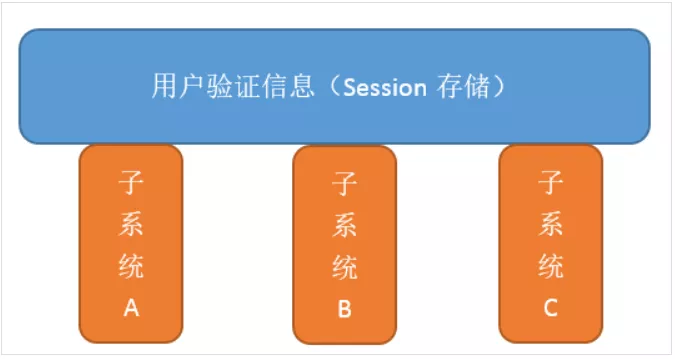 【12期】谈谈项目中单点登录的实现原理? - 图1
