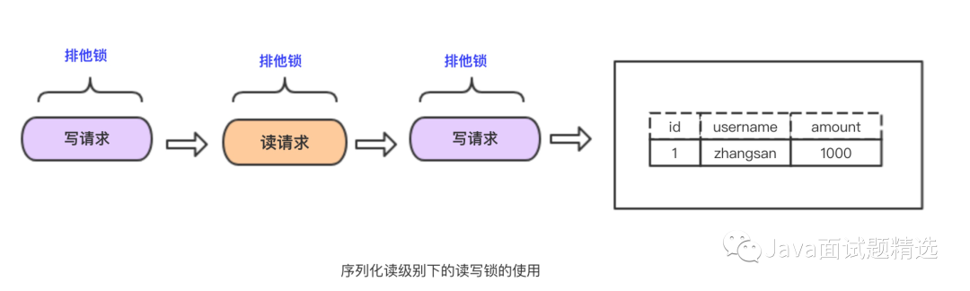 【133期】面试官：你说熟悉MySQL事务，那来谈谈事务的实现原理吧！ - 图15