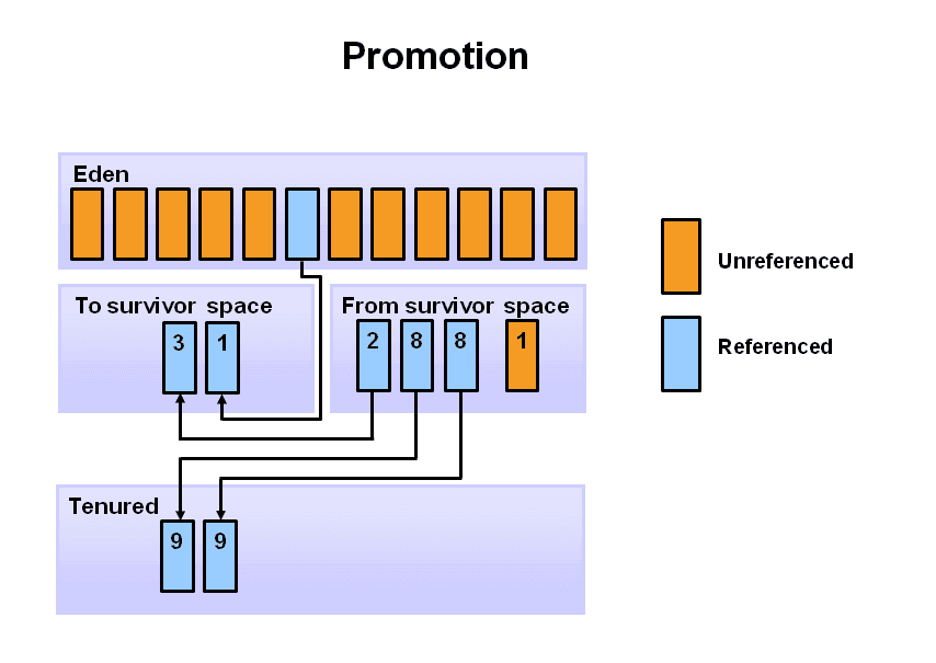 【98期】面试官：给我说说你对Java GC机制的理解？ - 图10