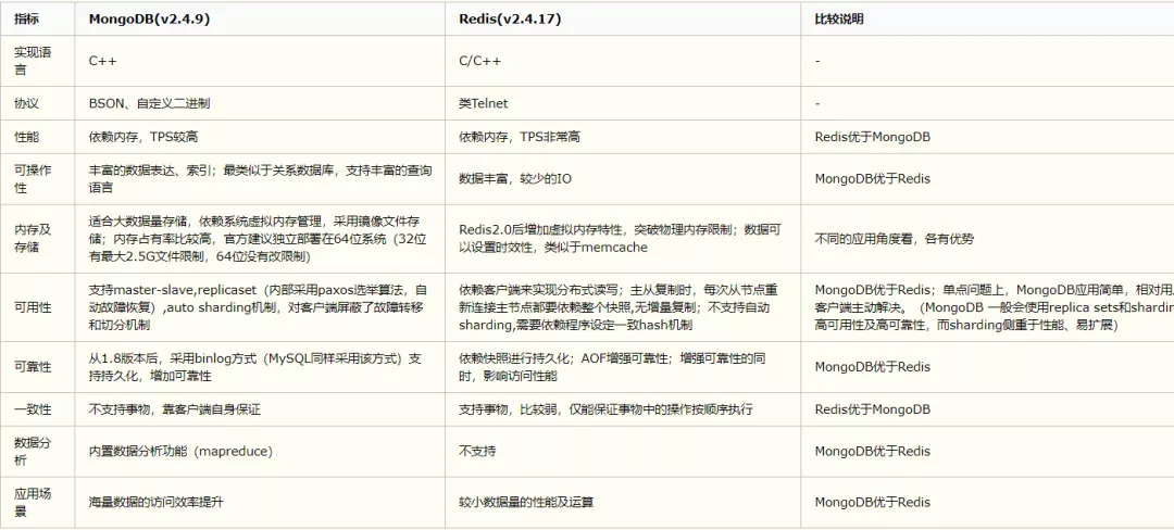 【83期】面试被问到了Redis和MongoDB的区别？ - 图1
