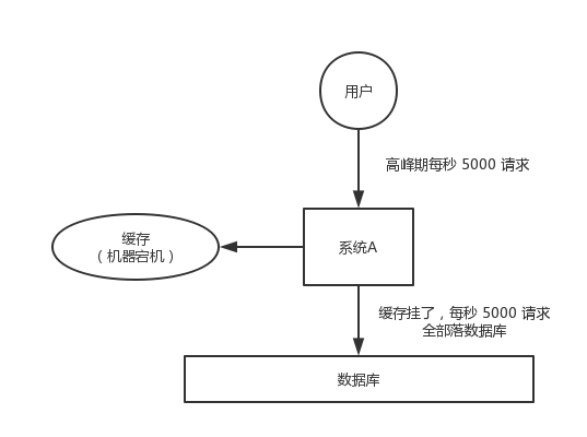 【31期】了解什么是 redis 的雪崩、穿透和击穿？redis 崩溃之后会怎么样？应对措施是什么 - 图1