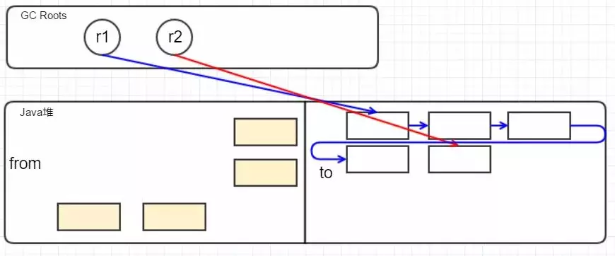 【98期】面试官：给我说说你对Java GC机制的理解？ - 图12