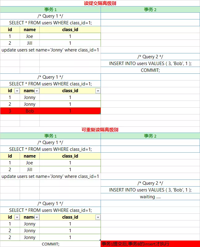 【60期】事务隔离级别中的可重复读能防幻读吗?（MySQL面试第三弹） - 图13