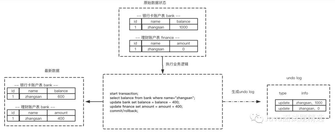 【133期】面试官：你说熟悉MySQL事务，那来谈谈事务的实现原理吧！ - 图4