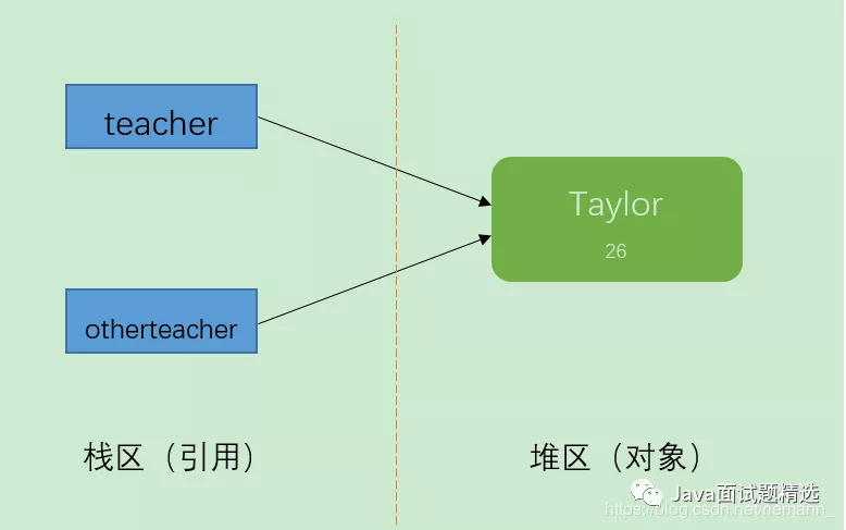 【137期】面试官：问点儿基础的，你能说说Java深拷贝和浅拷贝区别吗 - 图1