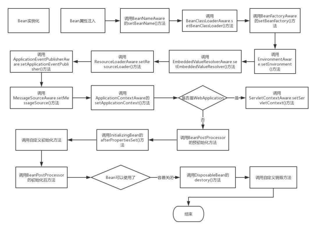 【02期】你能说说Spring框架中Bean的生命周期吗？ - 图2