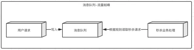 【125期】举例说明消息队列应用场景及ActiveMQ、RocketMQ、Kafka等的对比 - 图5