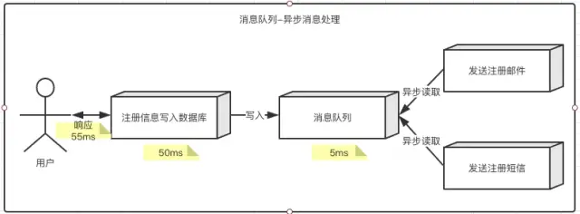 【125期】举例说明消息队列应用场景及ActiveMQ、RocketMQ、Kafka等的对比 - 图2