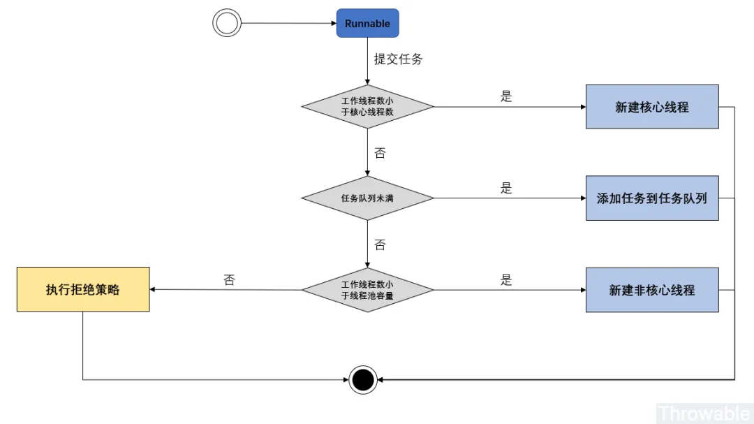 【101期】面试官：熟悉Java并发吗，谈谈对JUC线程池ThreadPoolExecutor的认识吧 - 图4