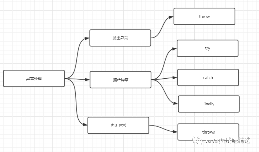 【148期】最全面的Java异常面试及解答 - 图2