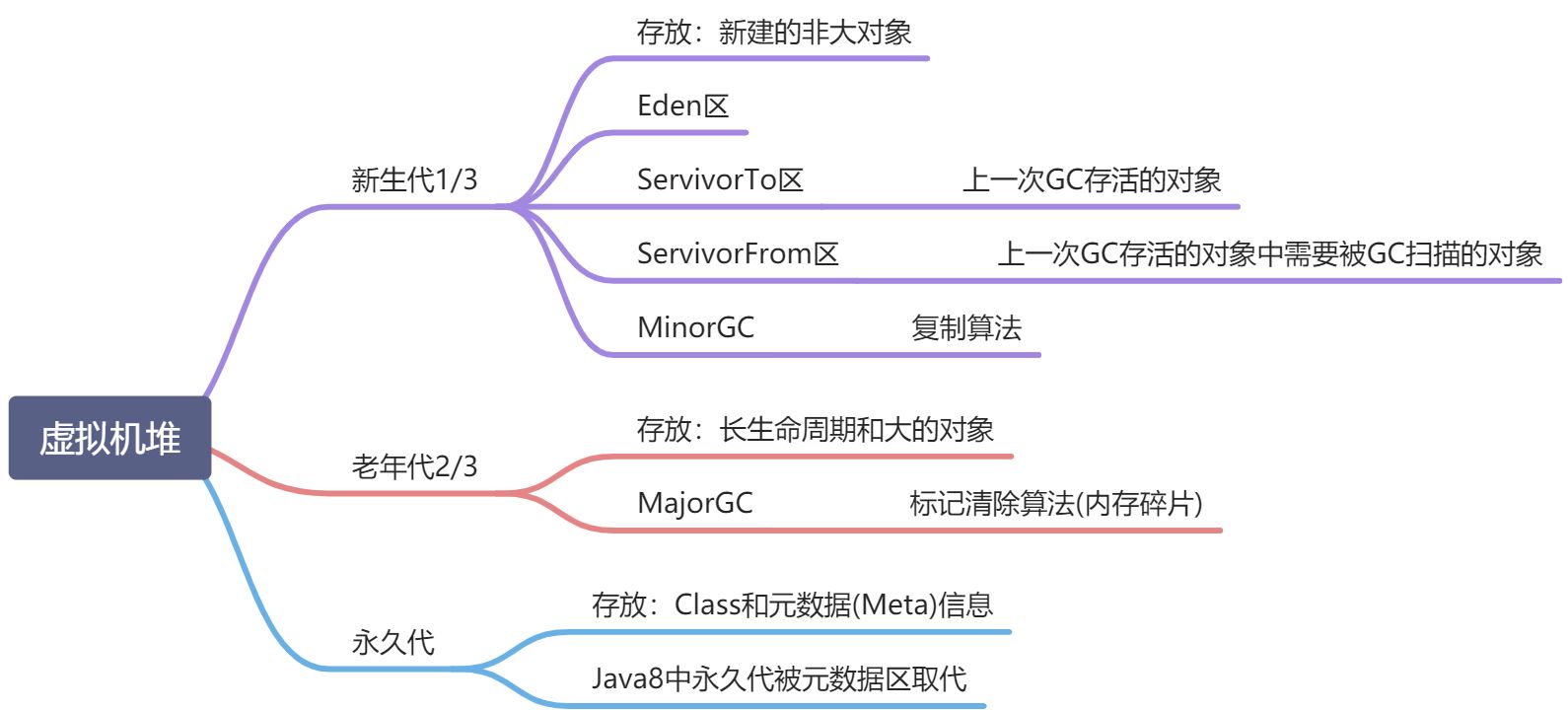 Java - JVM - 图3