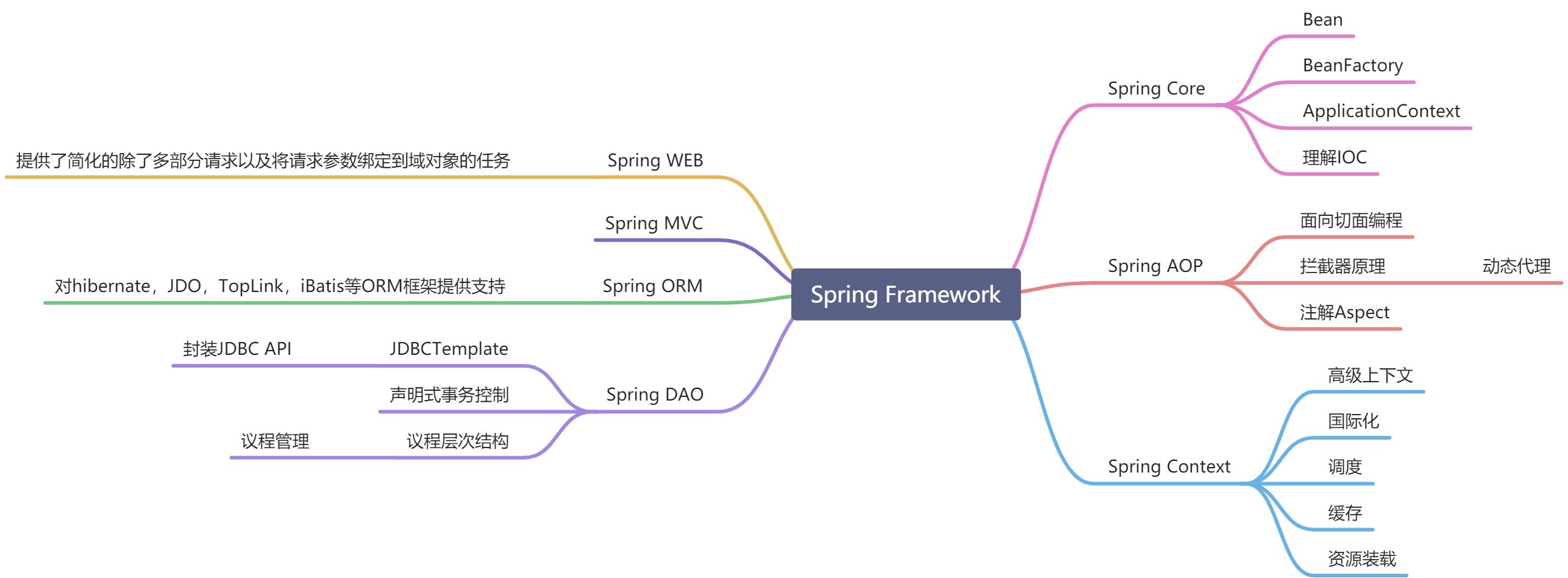 Spring Framework - 图1