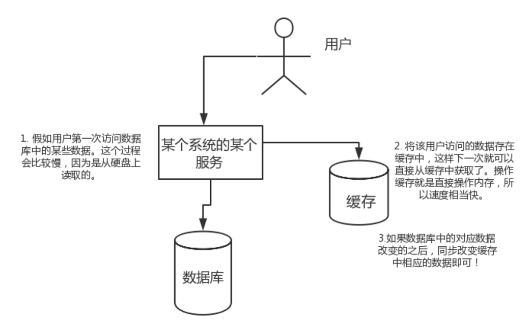 redis简介 - 图1