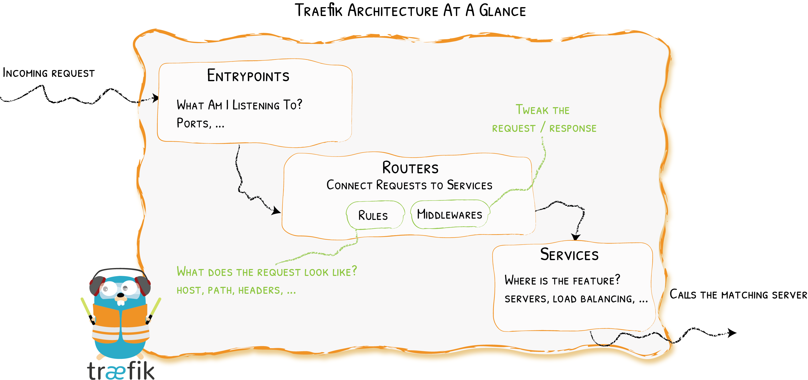 Traefik - 图2