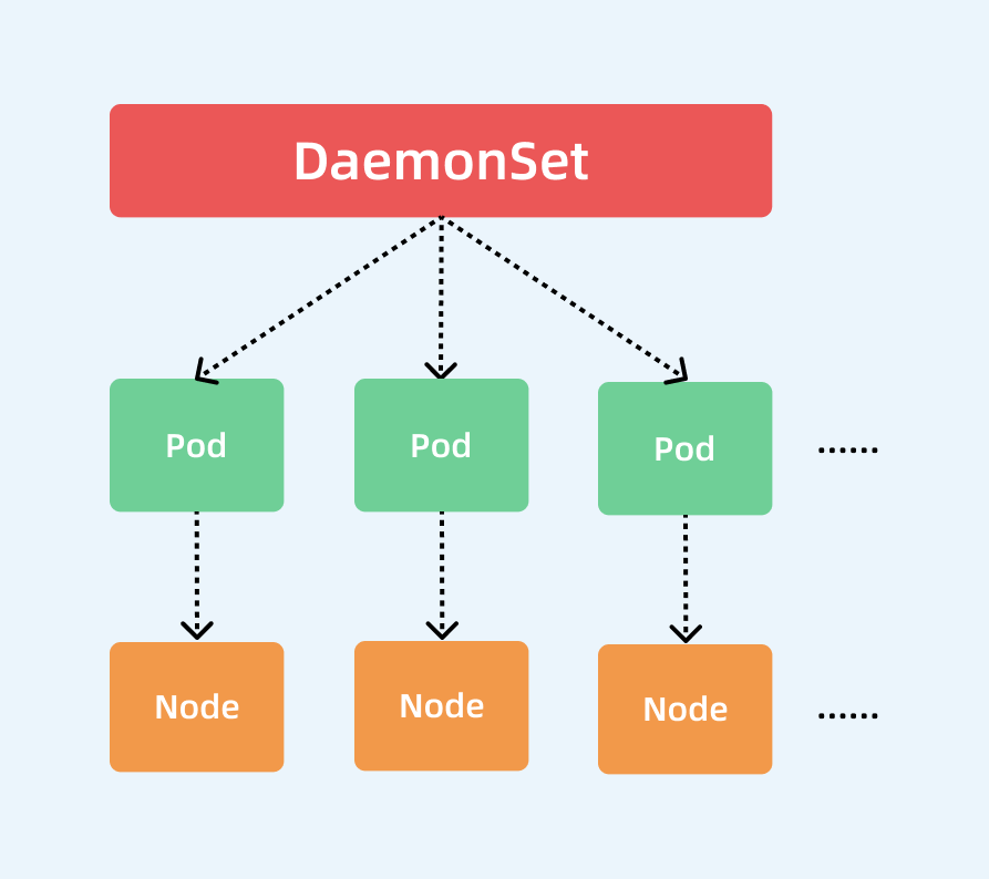 DaemonSet 控制器 - 图1