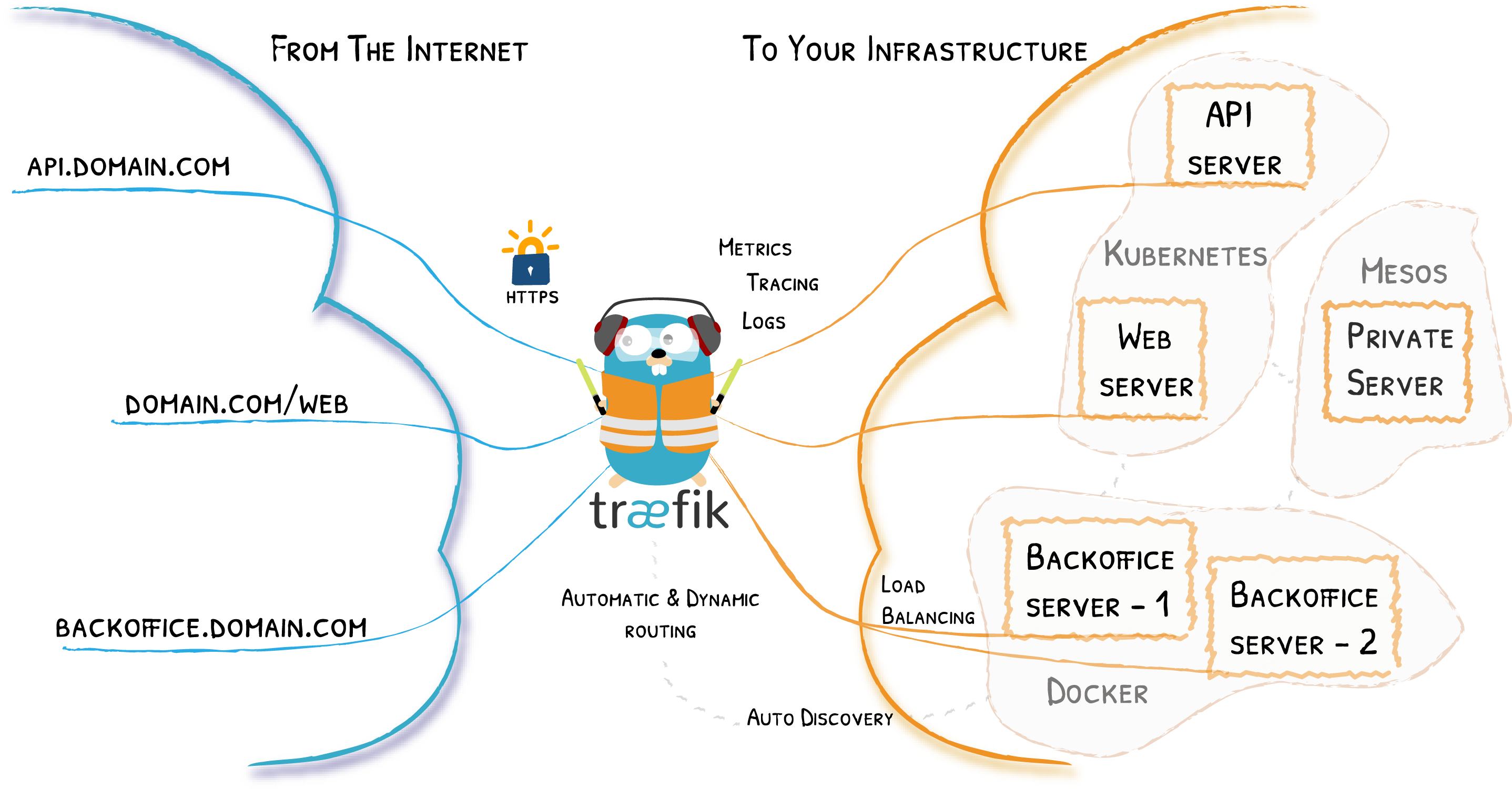 Traefik - 图1