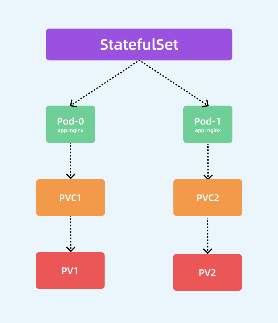 StatefulSet 控制器 - 图1