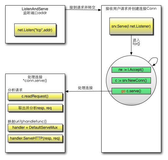 Go如何使得Web工作 - 图2