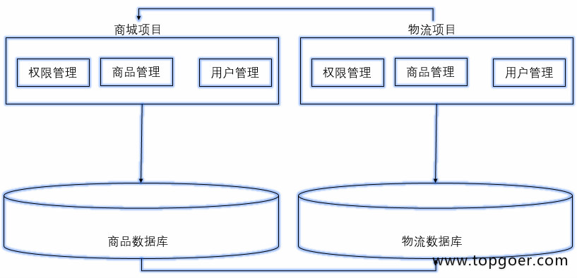 认识微服务 - 图7