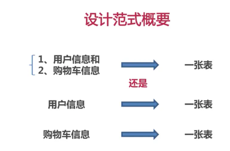 数据库设计（理论篇） - 图8