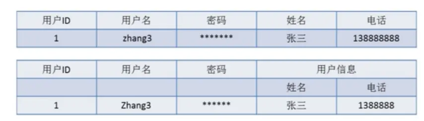 数据库设计（理论篇） - 图9