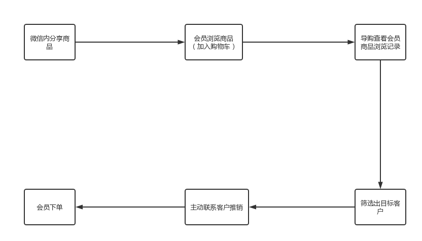 门店线上销售功能 - 图1