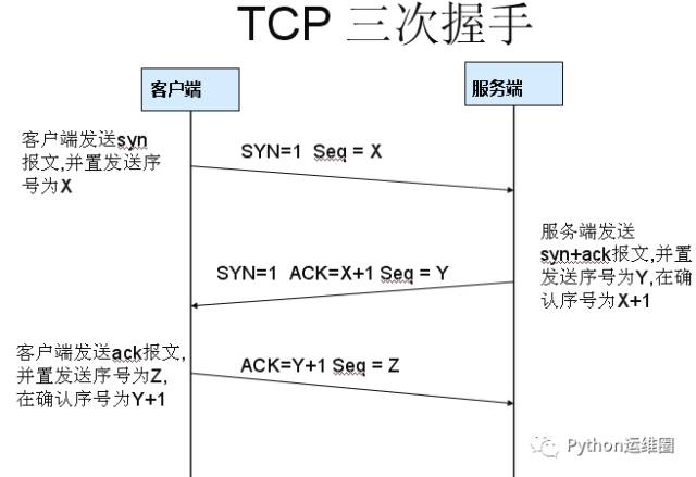 TCP三次握手与四次挥手 - 图1