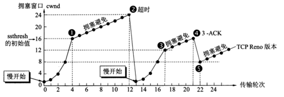 TCP流量控制和拥塞控制 - 图1