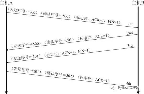 TCP三次握手与四次挥手 - 图2