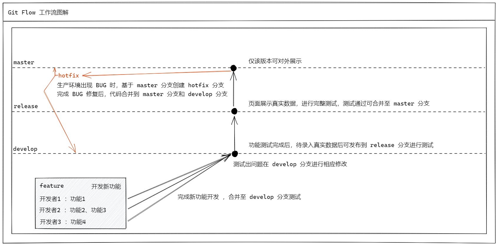 Git Flow - 图1