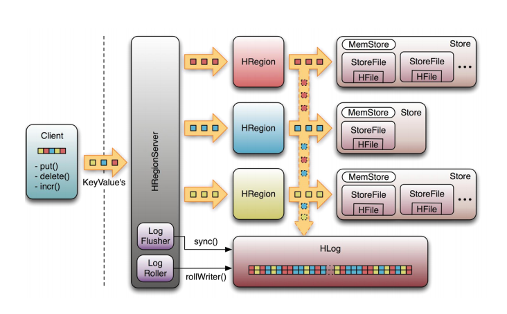 HBASE - 图6