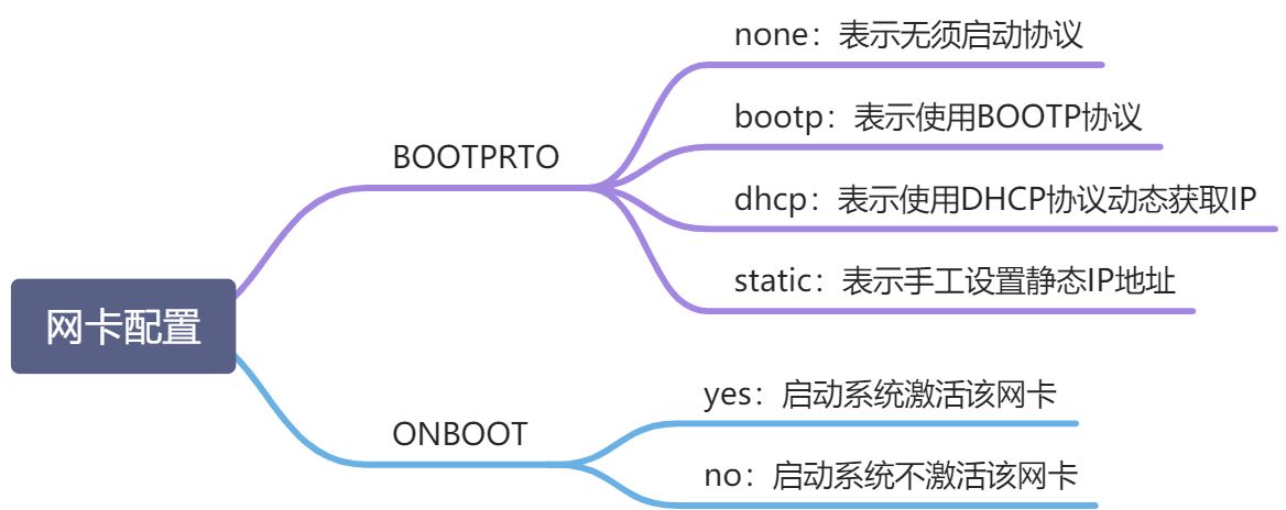 Centos 7通过XShell连接 - 图2