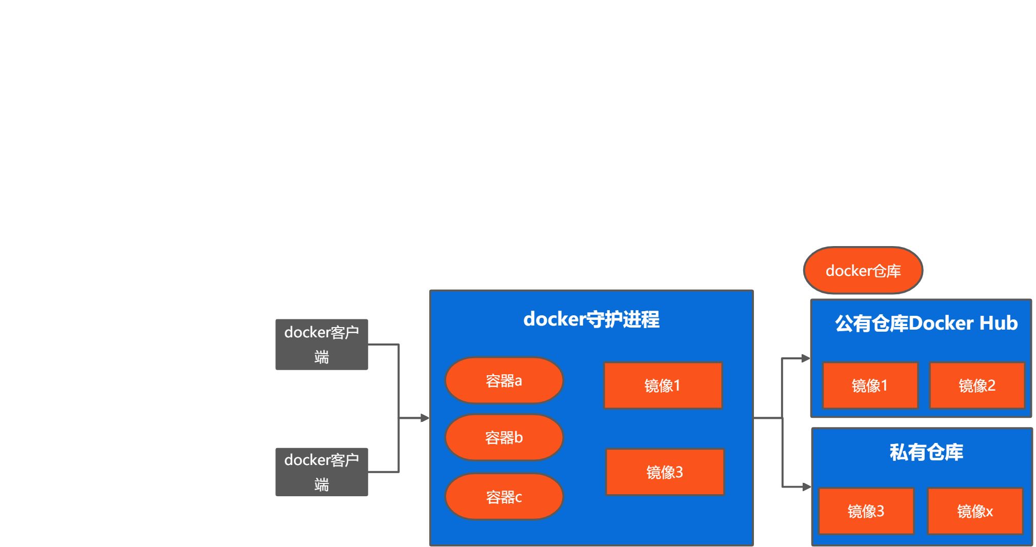 Docker 20.10.5 安装（Centos7） - 图1