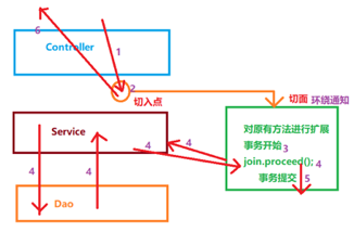 3--SSM基础重难点 - 图4