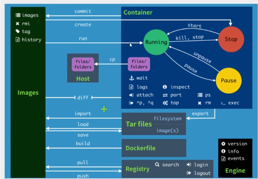 7--Docker容器技术 - 图1