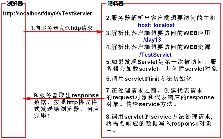 2--javaweb基础重难点 - 图3